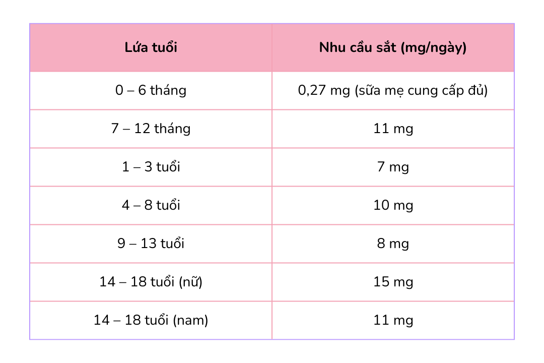 Nhu cầu bổ sung sắt theo lứa tuổi