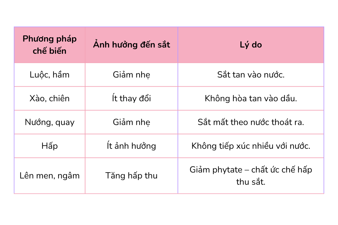 Hàm lượng sắt bị ảnh hương do các phương pháp chế biến